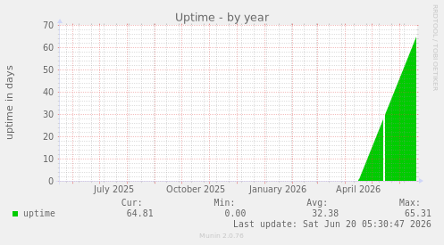 Uptime