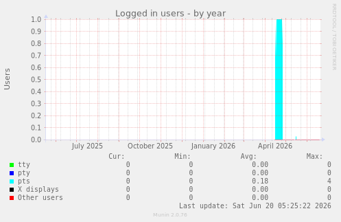 Logged in users