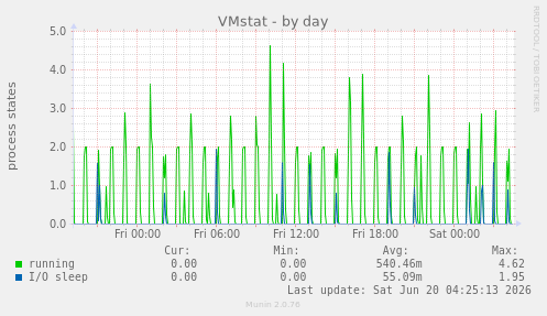 VMstat
