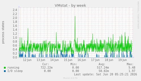 weekly graph