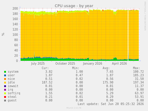 CPU usage