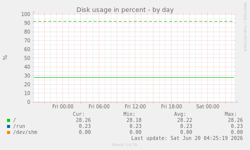 Disk usage in percent