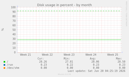 Disk usage in percent