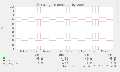 Disk usage in percent