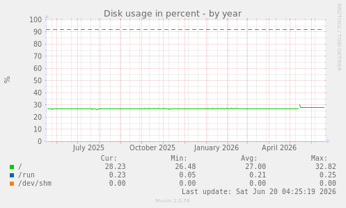 Disk usage in percent