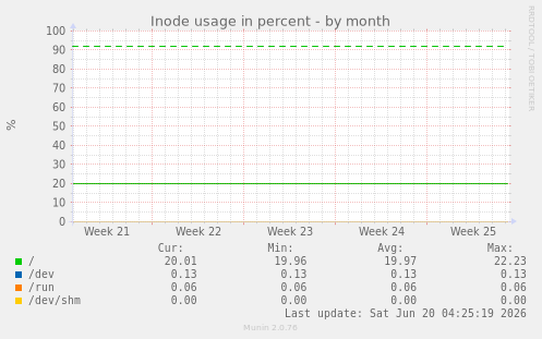 Inode usage in percent