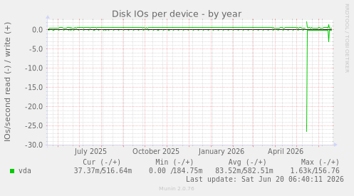 Disk IOs per device