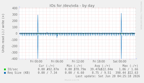 IOs for /dev/vda