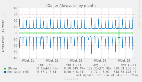 IOs for /dev/vda