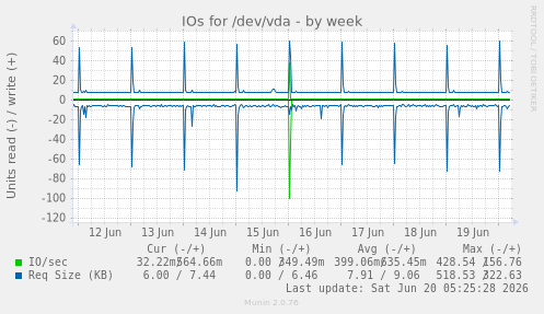 IOs for /dev/vda