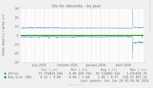 IOs for /dev/vda
