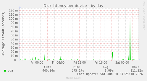 Disk latency per device