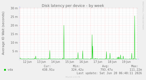 Disk latency per device