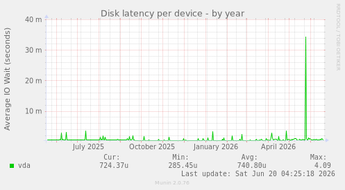 Disk latency per device