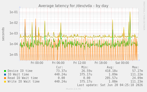 Average latency for /dev/vda