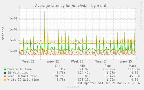 Average latency for /dev/vda
