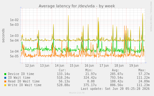 Average latency for /dev/vda