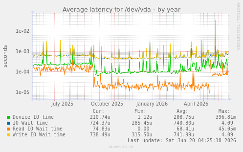 Average latency for /dev/vda