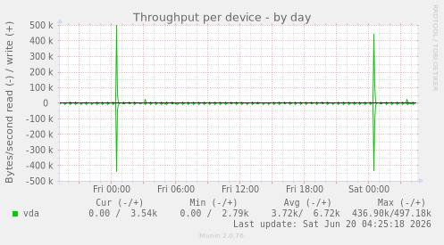 Throughput per device