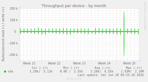 Throughput per device