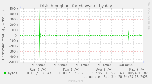 Disk throughput for /dev/vda