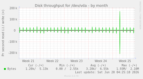 Disk throughput for /dev/vda