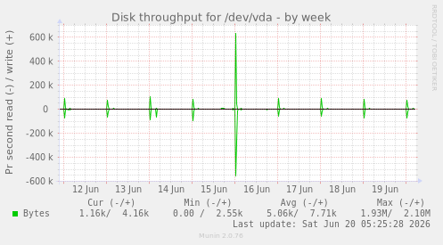 weekly graph