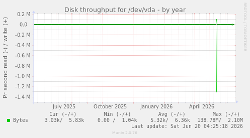Disk throughput for /dev/vda
