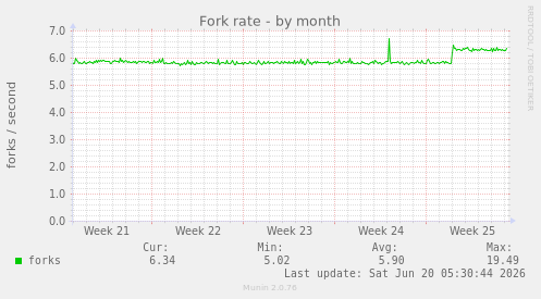 monthly graph