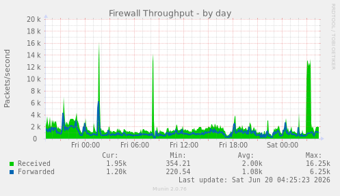 Firewall Throughput