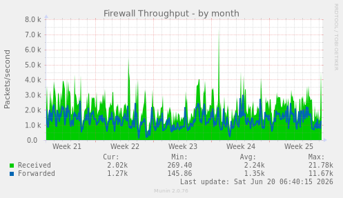 Firewall Throughput