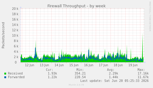 Firewall Throughput