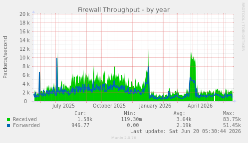 Firewall Throughput
