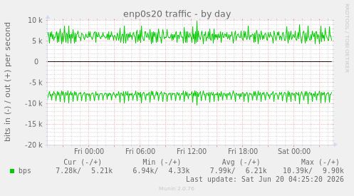 enp0s20 traffic