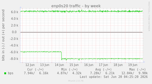 enp0s20 traffic