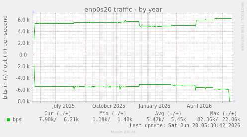 yearly graph