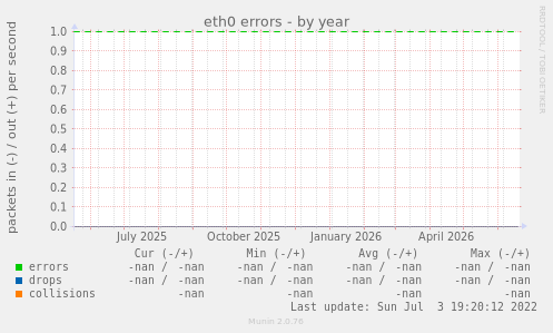 eth0 errors