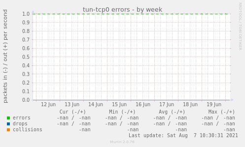 tun-tcp0 errors