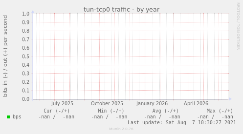 tun-tcp0 traffic