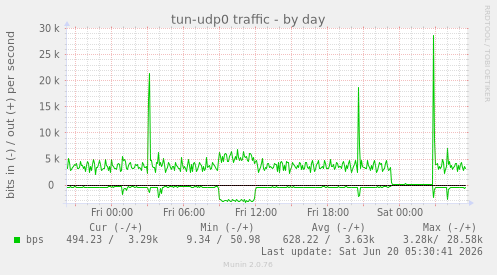 tun-udp0 traffic