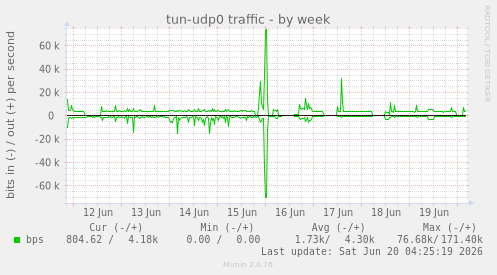 tun-udp0 traffic