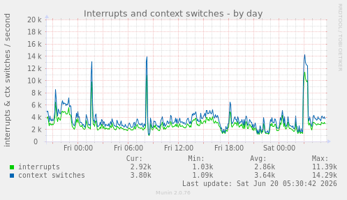 Interrupts and context switches