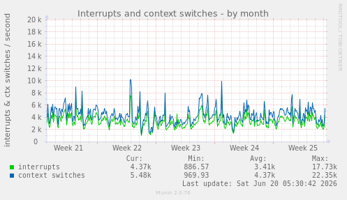 Interrupts and context switches