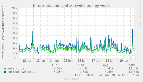 Interrupts and context switches