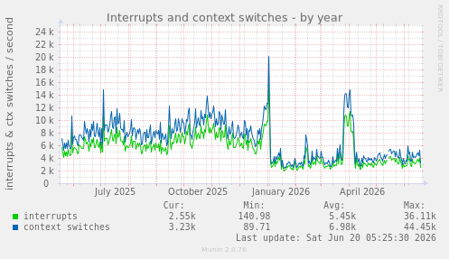 Interrupts and context switches