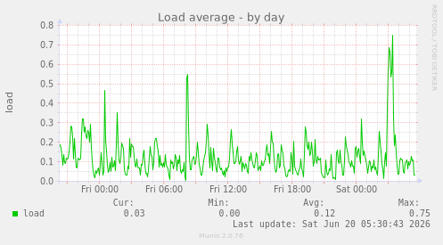 Load average