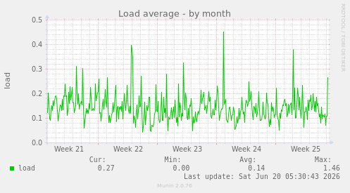 Load average