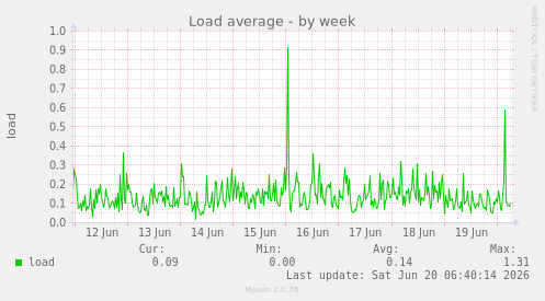 Load average