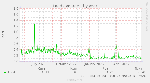 Load average