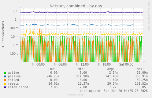 Netstat, combined